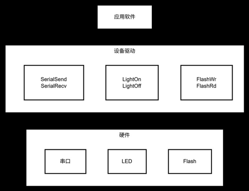 Linux驱动开发